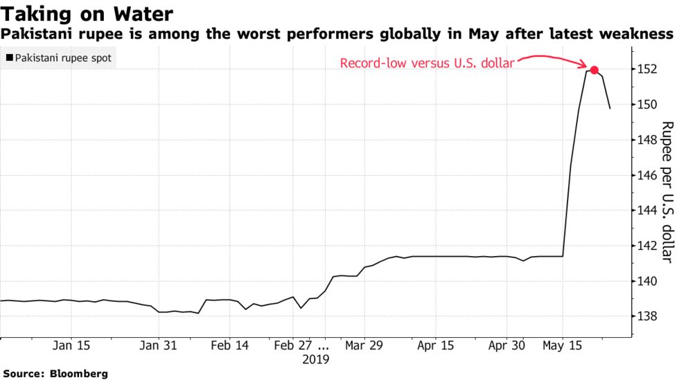 Pakistan S Rupee Is Close To Becoming The Month S Top Loser Bloomberg - 