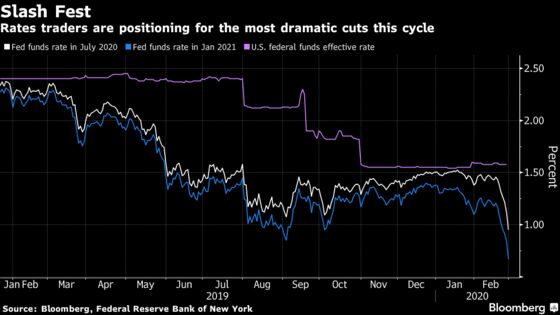 Market’s Virus Panic Makes Last Year’s Preemptive Fed Easing Look Futile