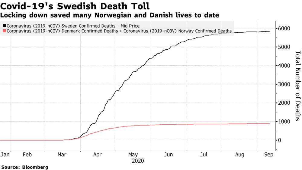 Locking down saved many Norwegian and Danish lives to date