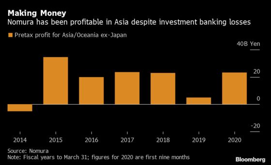Nomura Is Finally Making Money From Asia Investment Banking