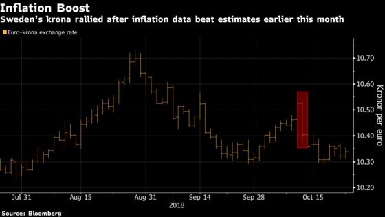 Sweden's Krona May Be Underestimating Risk of a Hawkish Riksbank