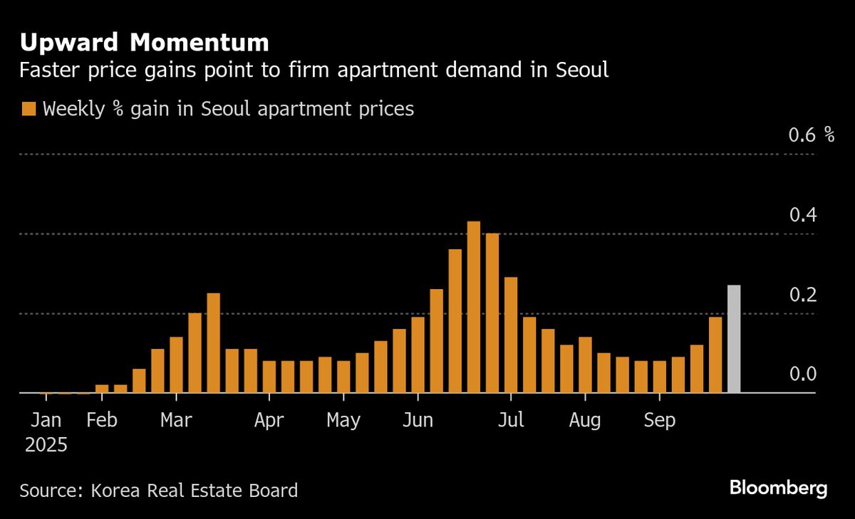 South Korea’s Property Market Rally Clouds Case for BOK Rate Cut