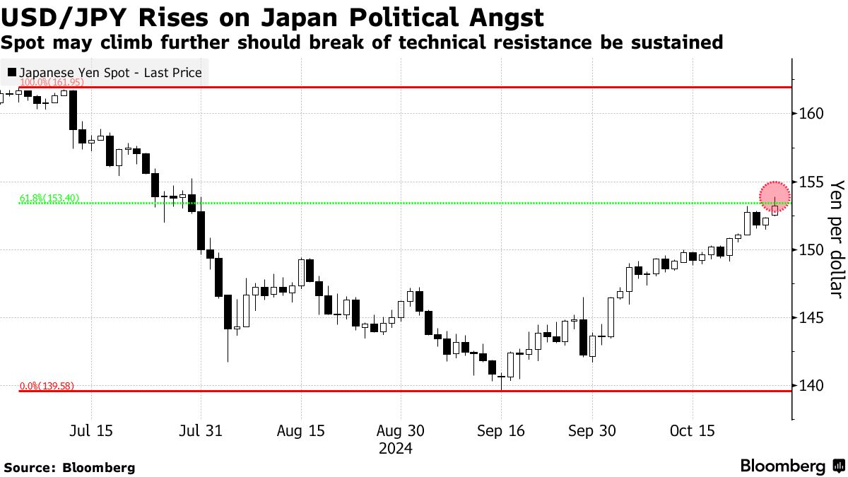 USD/JPY Rises on Japan Political Angst | Spot may climb further should break of technical resistance be sustained