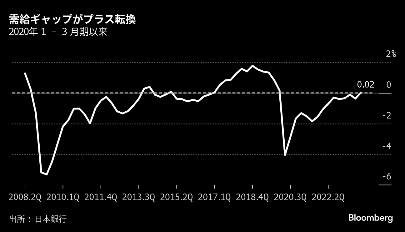日銀試算の需給ギャップがプラス転換、約４年ぶり－昨10～12月期 - Bloomberg