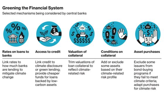 Why Big Central Banks Are Becoming Climate Warriors