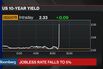 Treasuries Tumble as Jobs Gains Back Case for Fed Rate Increase