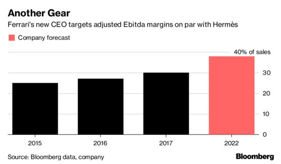 Ferrari Targets Hermes-Like Profit Margins With Hybrid Supercars