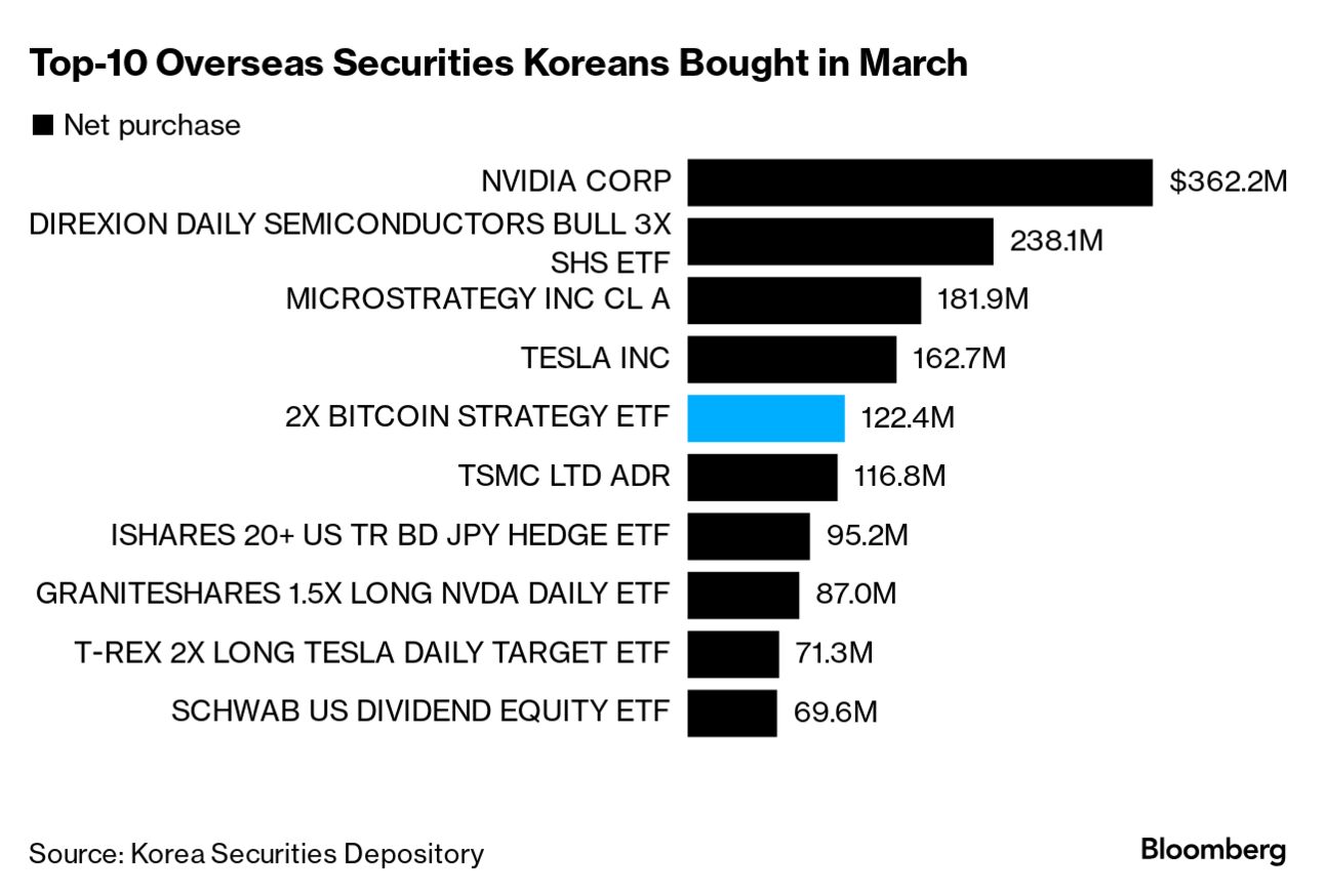 A Turbocharged Bitcoin ETF Is More Popular Than TSMC in Korea - Bloomberg