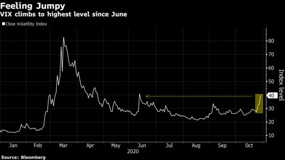 VIX Spikes to Highest Since June With Economy Threat Growing