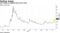 VIX climbs to highest level since June
