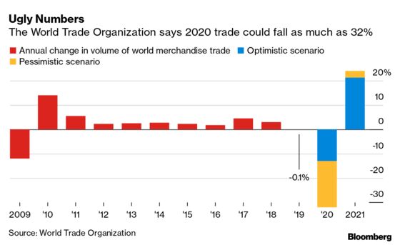 WTO’s Guide to a Quick Rebound Blotted With Export Bans