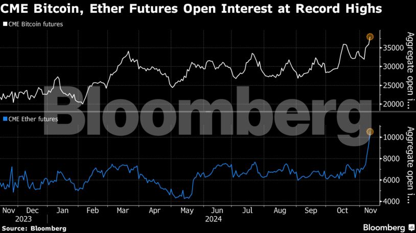 CME Bitcoin, Ether Futures Open Interest at Record Highs