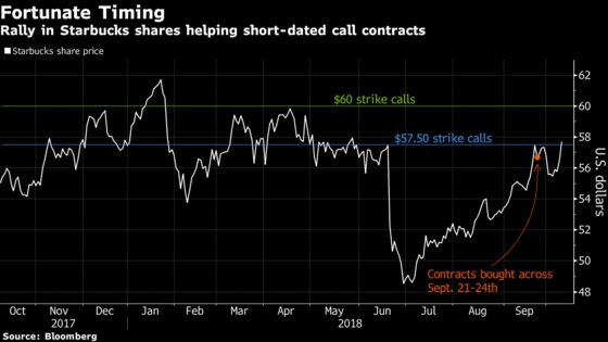 Starbucks Share Spike Comes Just in Time for Options Investors