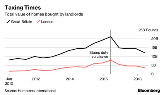 Investors Move Downmarket Seeking Juicier U.K. Property Returns