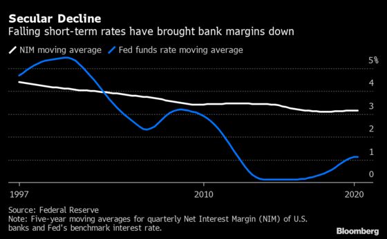 Steeper Yield Curve Proves No Boon for Banks in Zero-Rates World