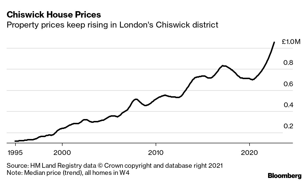 London House Prices Map Chiswick in Postcode W4 Defies Slowdown in the