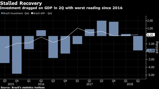 Brazil Recovery Stalls, Prompts Goldman Sachs to Cut Outlook