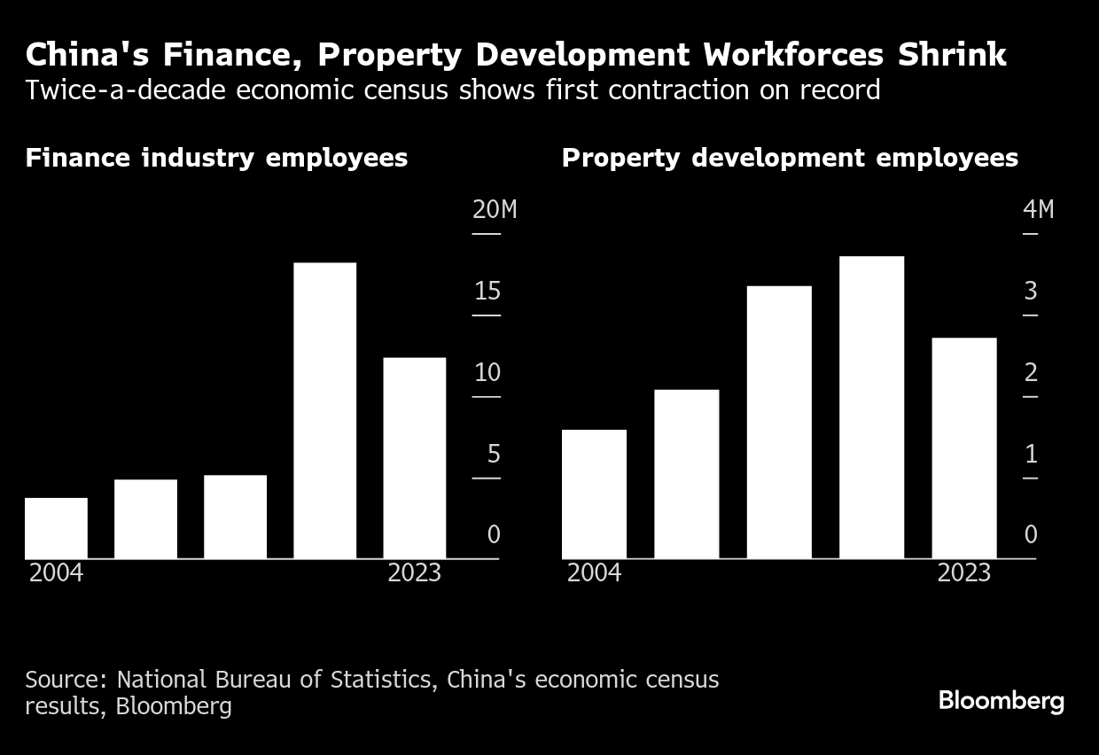 中国の金融機関と不動産開発会社、従業員数が減少に転じる－経済 ...