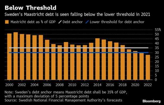 Swedish Finance Minister Hints at Fiscal Boost to Keep Debt Up