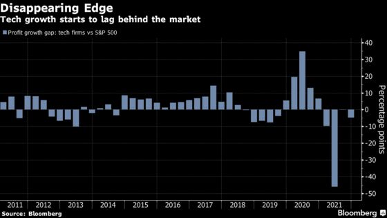 Tech Gets Crushed Again on Traders’ Jitters Over So-So Earnings