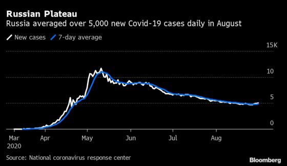 Russia Passes 1 Million Covid-19 Cases as Schools Reopen