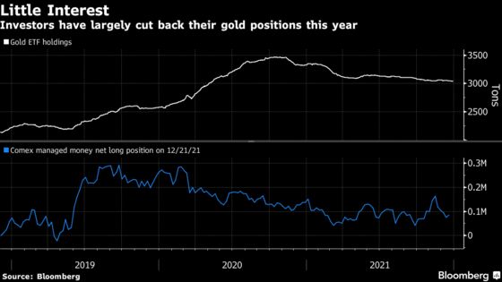 Unloved and Uninteresting, Gold Heads for Worst Year Since 2015