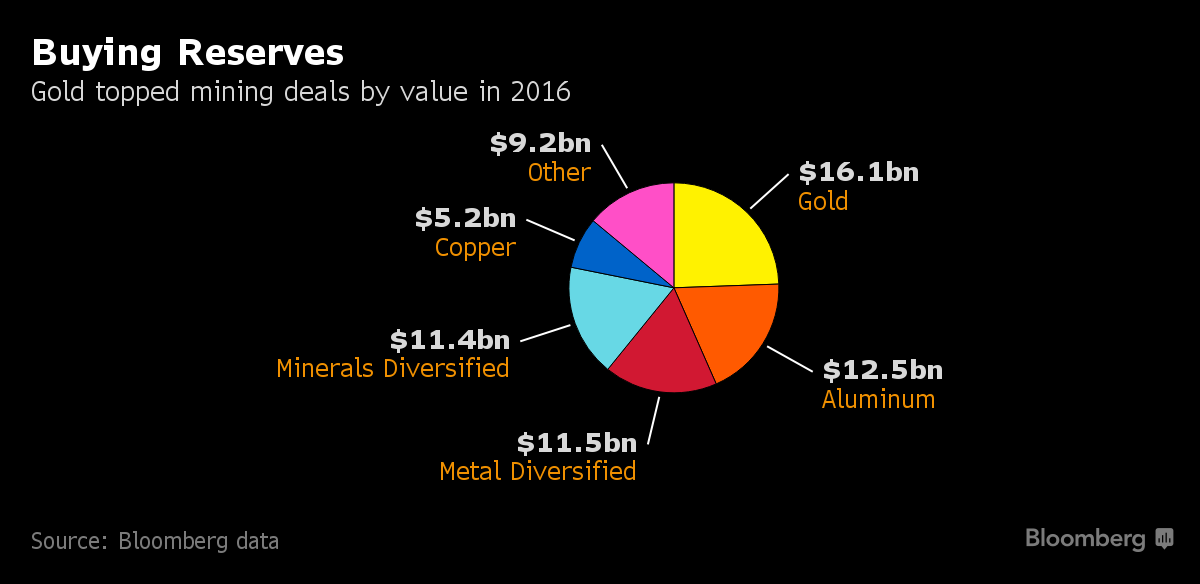 Gold Miners Are Running Out of Metal: Five Charts Explaining Why - Bloomberg