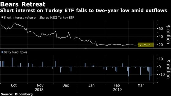 Turkey Close to Becoming Cheapest Emerging Market 