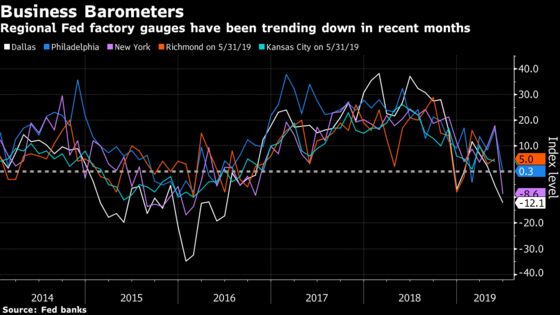 A Third Fed Factory Gauge Unexpectedly Drops as Outlook Dims