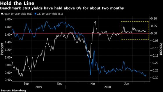 Japan’s Bonds Hold Above 0% Even as More Debt Goes Negative