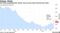 US initial unemployment claims rose by more than forecast last week