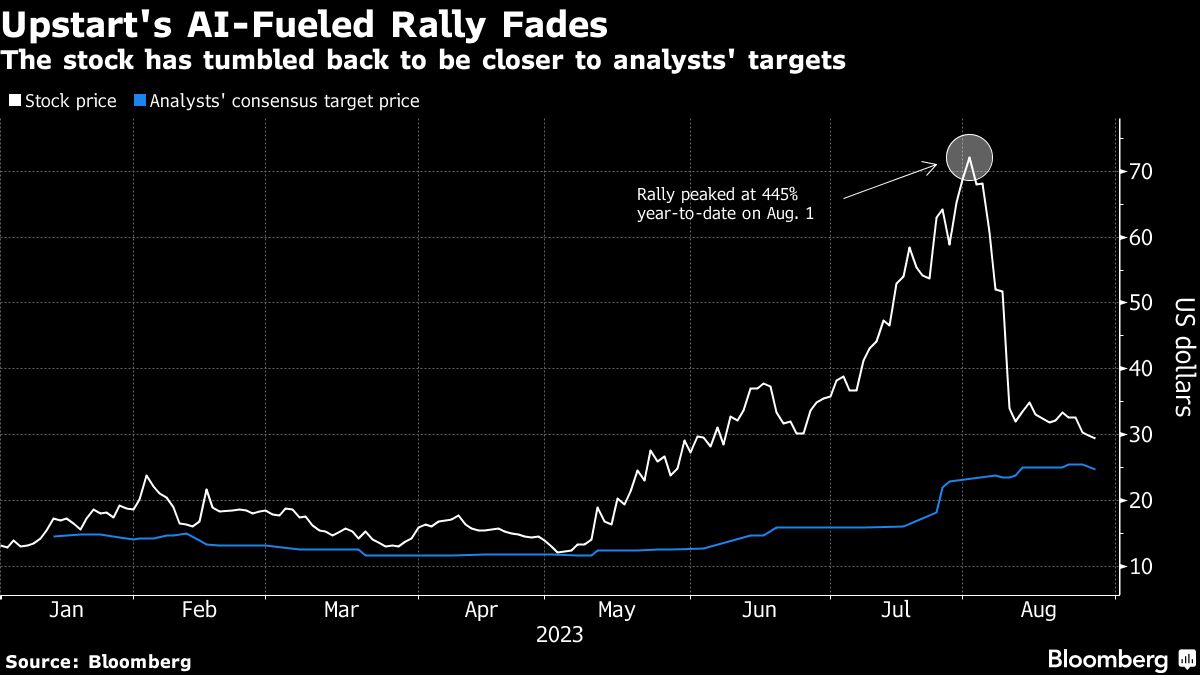 Upstart’s Abrupt Stock Drop Shows Perils of AI Hype Tech Watch Bloomberg