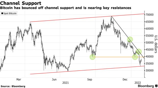 Bitcoin has bounced off channel support and is nearing key resistances