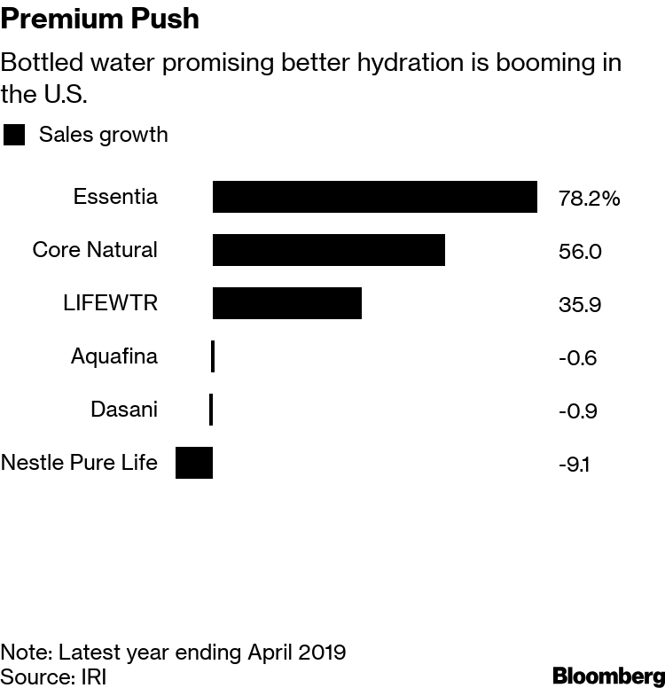 Is Alkaline Water Really Better? Essentia, Coke Join Drink Trend - Bloomberg