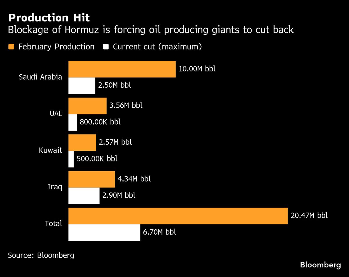 IEA Proposes Largest Ever Oil Stockpile Release, WSJ Says.