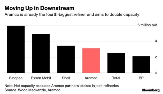 Saudi Aramco’s Quest to Become the World’s Biggest Oil Consumer