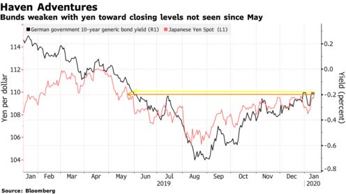 Bunds weaken with yen toward closing levels not seen since May