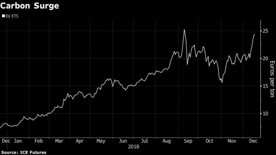 German Power Rally Could Keep Going Next Year After Record Gain