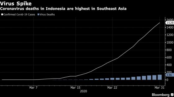 Indonesia Pushes Budget Deficit to 5%, Cuts Taxes Amid Virus