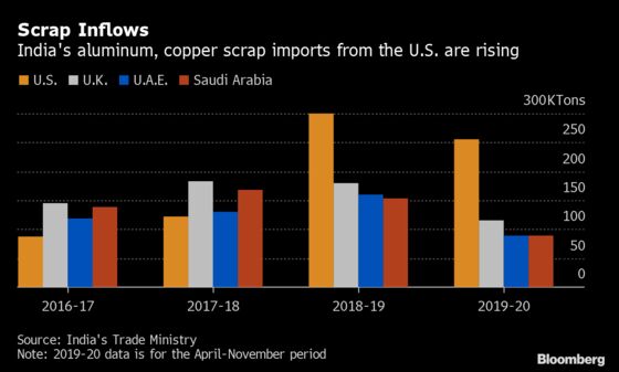 Surging Scrap Metal Imports Has India Producers Seeking Tax Hike