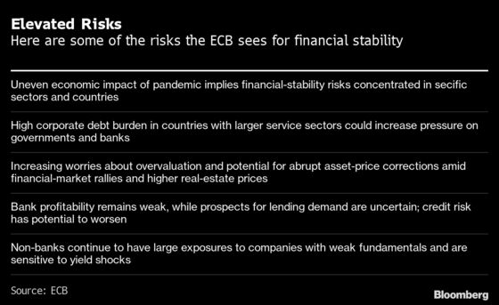 ECB’s Guindos Upbeat on Economy Despite Financial Stability Risk
