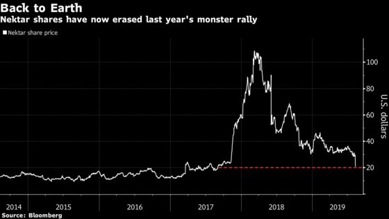 Nektar Erases $1.8 Billion of Value on Doubts Over Its Cancer Drug