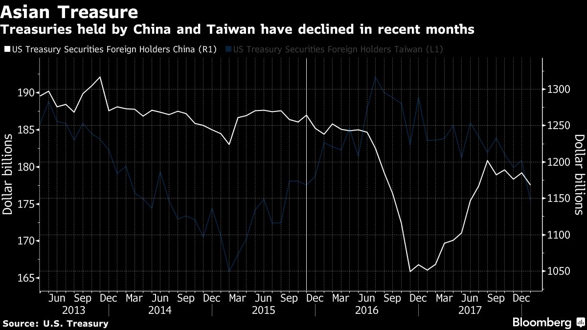 Trump's Trade War Threatens Central Bank `Put,' Deutsche Says - Bloomberg