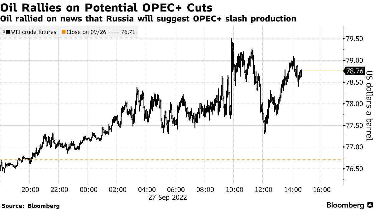 ロシアがOPEC+の減産を提案するとのニュースで原油が上昇