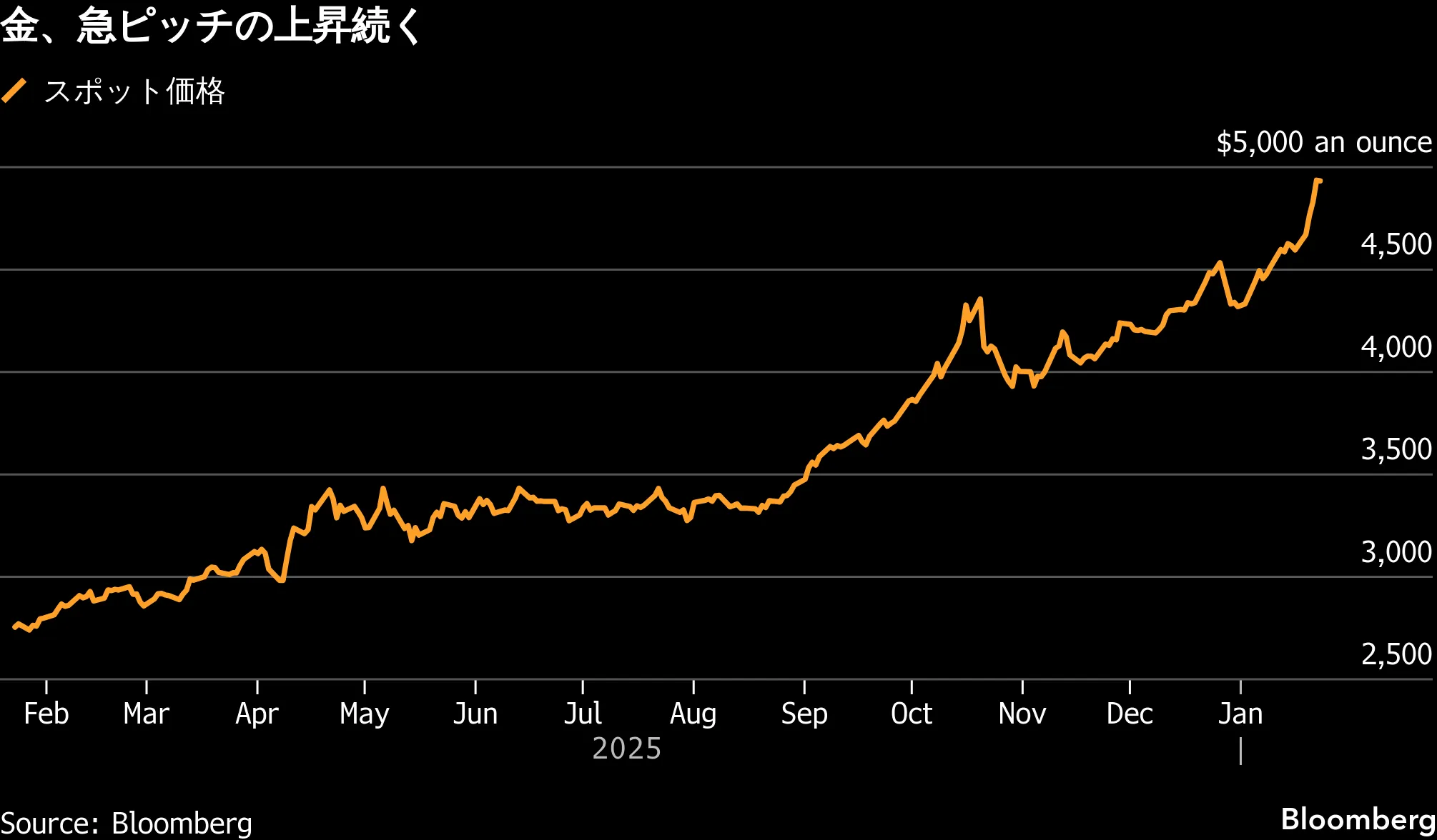 米国市況】円がNYでも急伸､介入警戒で一時155円63銭－株はもみ合い - Bloomberg