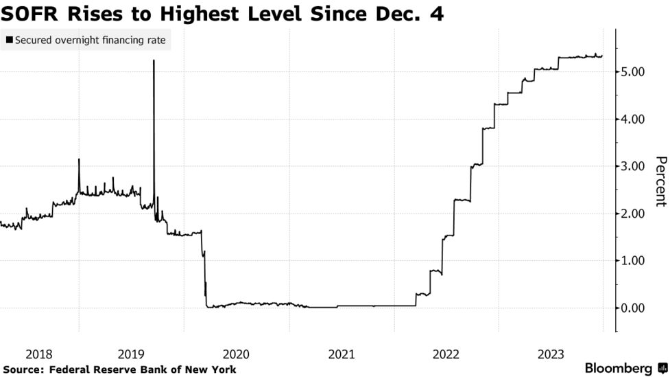年末の米短期金融市場、2018年以来の不安定さ－FRBの退場で - Bloomberg