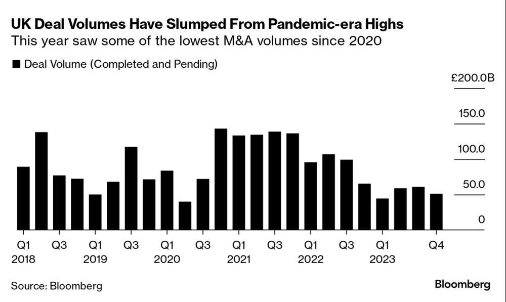 FTSE 100 Trading Volume Falls: Why the London Stock Exchange is Losing  Activity - Bloomberg