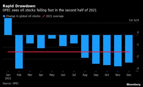 Rapidly Tightening Oil Market Fuels Inflation Concerns