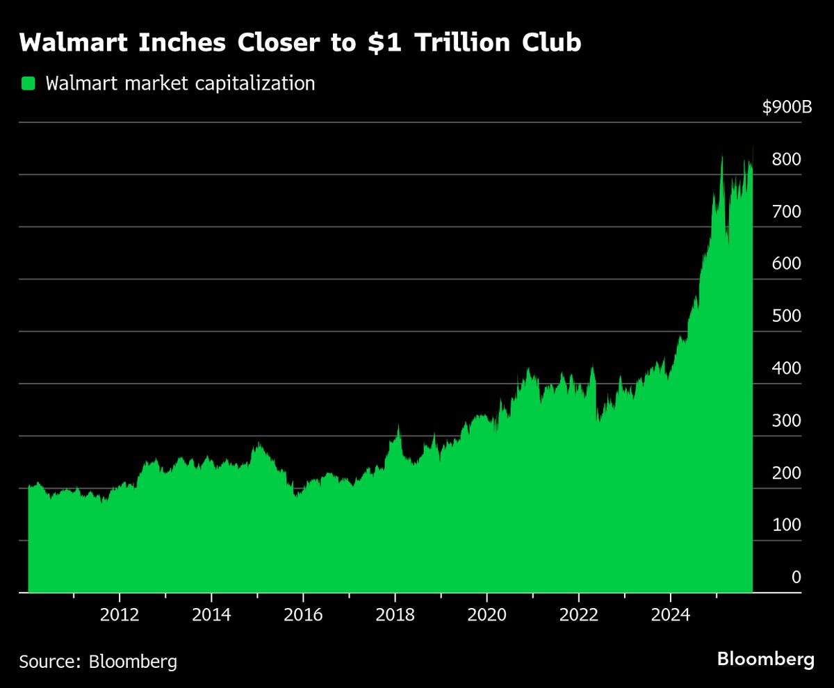 Walmart on Path to Trillion Dollar Status After OpenAI Alliance