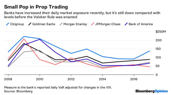 Banks Need Volcker Rule's Degree of Difficulty